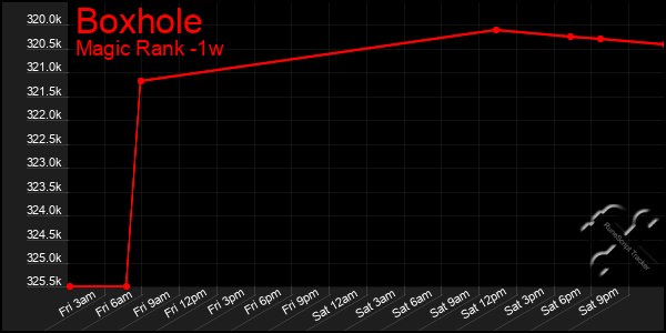 Last 7 Days Graph of Boxhole