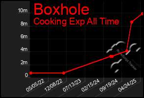 Total Graph of Boxhole