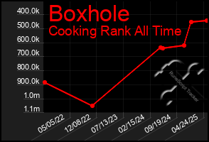 Total Graph of Boxhole