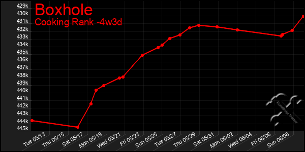 Last 31 Days Graph of Boxhole