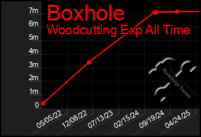 Total Graph of Boxhole