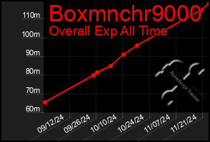 Total Graph of Boxmnchr9000