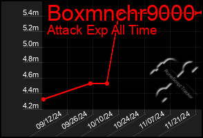 Total Graph of Boxmnchr9000