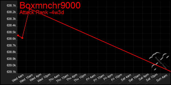 Last 31 Days Graph of Boxmnchr9000