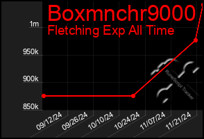 Total Graph of Boxmnchr9000