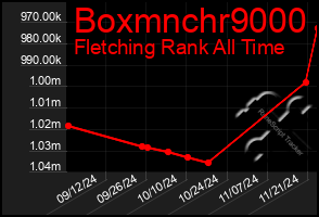 Total Graph of Boxmnchr9000