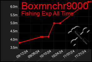 Total Graph of Boxmnchr9000