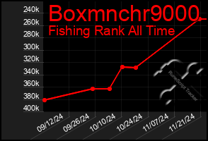 Total Graph of Boxmnchr9000