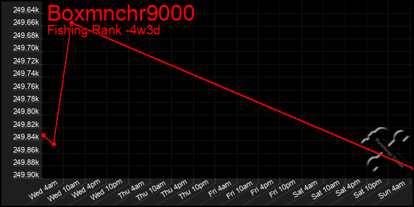 Last 31 Days Graph of Boxmnchr9000