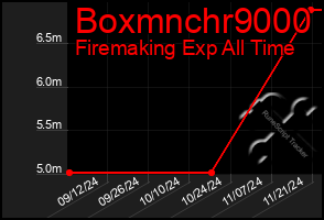 Total Graph of Boxmnchr9000