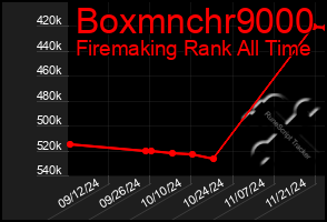 Total Graph of Boxmnchr9000