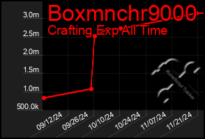 Total Graph of Boxmnchr9000