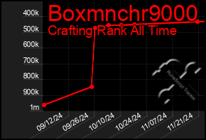 Total Graph of Boxmnchr9000