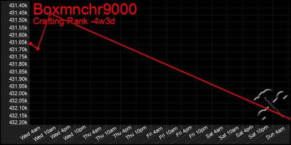 Last 31 Days Graph of Boxmnchr9000