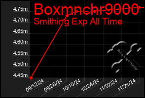 Total Graph of Boxmnchr9000