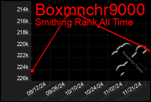 Total Graph of Boxmnchr9000