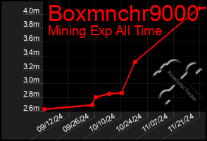 Total Graph of Boxmnchr9000