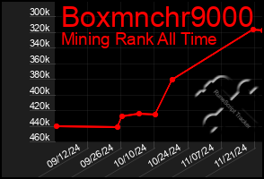 Total Graph of Boxmnchr9000