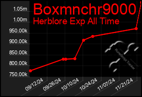 Total Graph of Boxmnchr9000