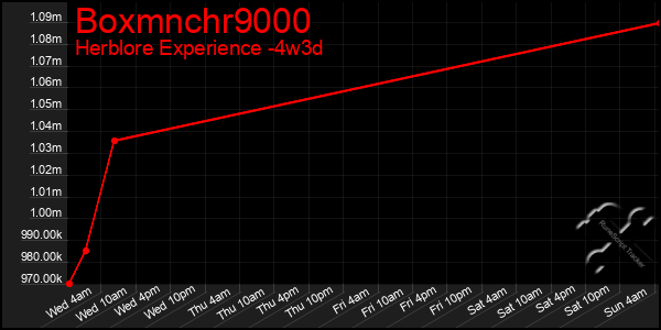 Last 31 Days Graph of Boxmnchr9000