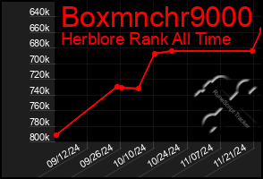 Total Graph of Boxmnchr9000