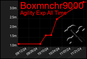 Total Graph of Boxmnchr9000