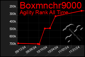 Total Graph of Boxmnchr9000