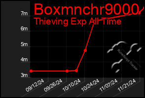 Total Graph of Boxmnchr9000