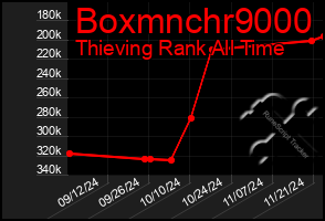 Total Graph of Boxmnchr9000