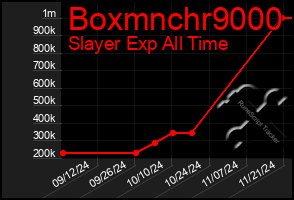 Total Graph of Boxmnchr9000