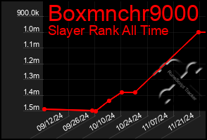 Total Graph of Boxmnchr9000