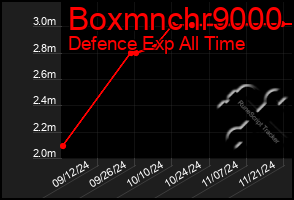 Total Graph of Boxmnchr9000