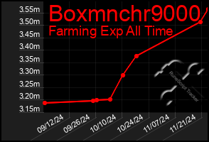 Total Graph of Boxmnchr9000