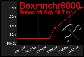 Total Graph of Boxmnchr9000