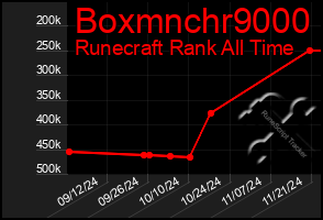 Total Graph of Boxmnchr9000