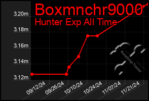 Total Graph of Boxmnchr9000