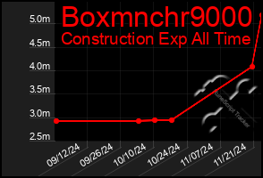 Total Graph of Boxmnchr9000