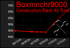 Total Graph of Boxmnchr9000