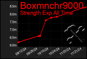 Total Graph of Boxmnchr9000