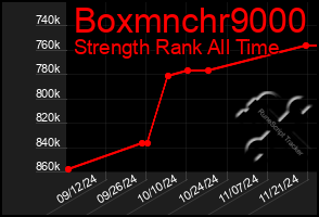 Total Graph of Boxmnchr9000