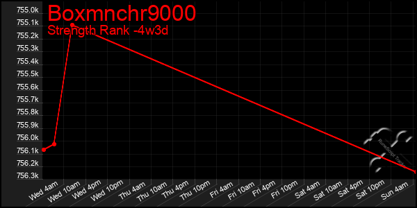 Last 31 Days Graph of Boxmnchr9000