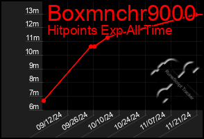 Total Graph of Boxmnchr9000