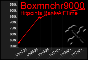 Total Graph of Boxmnchr9000