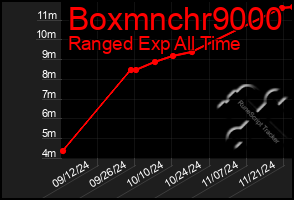 Total Graph of Boxmnchr9000