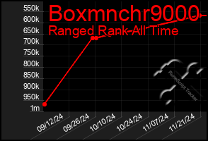 Total Graph of Boxmnchr9000