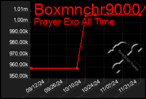 Total Graph of Boxmnchr9000