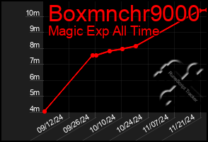 Total Graph of Boxmnchr9000