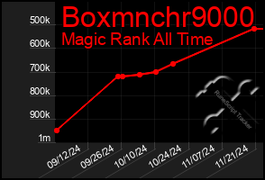 Total Graph of Boxmnchr9000