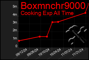 Total Graph of Boxmnchr9000