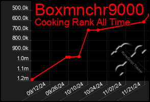 Total Graph of Boxmnchr9000